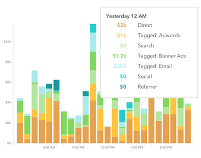 A Guide to eCommerce Analytics for All Online Businesses