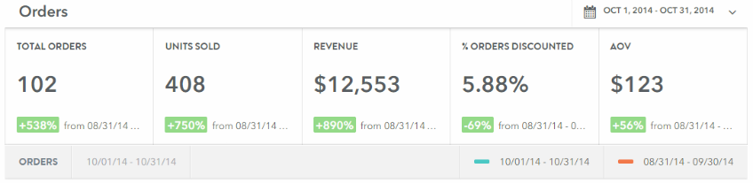 A Guide to eCommerce Analytics for All Online Businesses