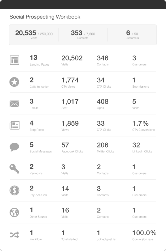 Inbound marketing campaign HubSpot report