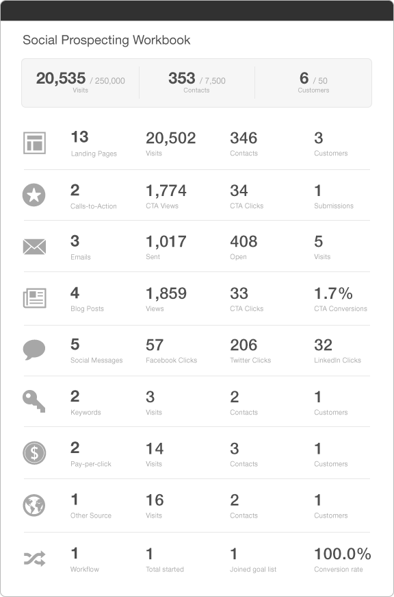 Inbound Marketing Campaign - HubSpot Report