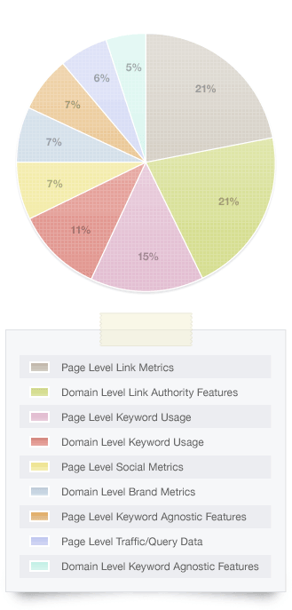 Impact of Social Media on Search Results Impact of Social Media on Search Results