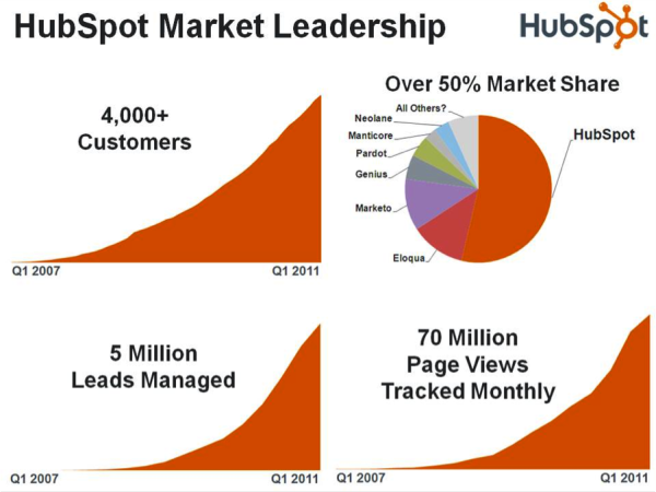 HubSpot Partnership