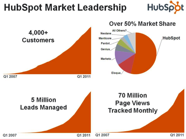 Groove Announces Inbound Marketing Partnership with HubSpot