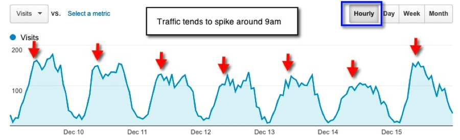 Google Analytics eCommerce Reports: Look At Timelines