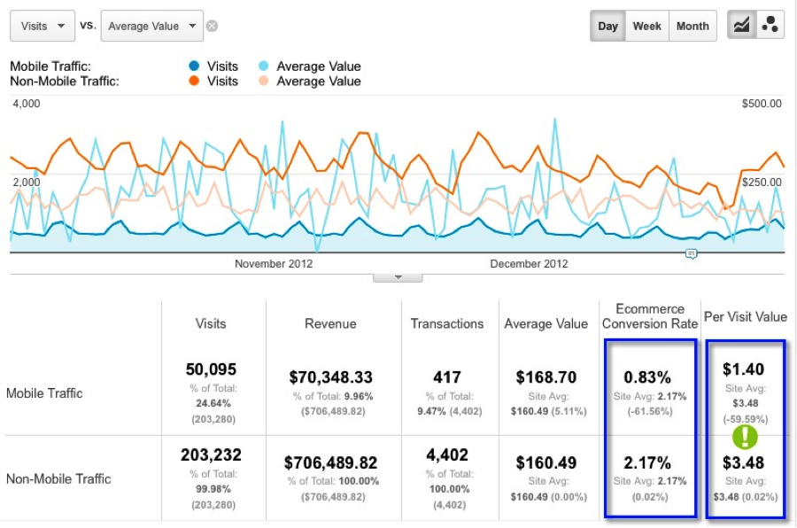 Google Analytics eCommerce Reports