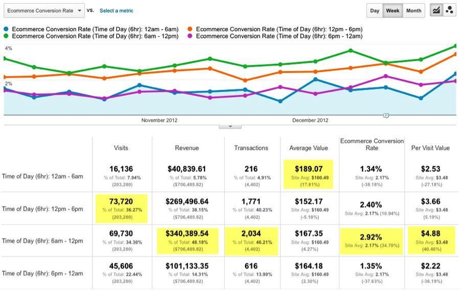 Google Analytics eCommerce Reports