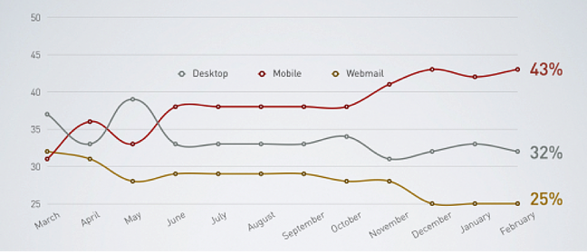 Percentage of Email Opened on Desktop, Mobile, and Webmail Percentage of Email Opened on Desktop, Mobile, and Webmail