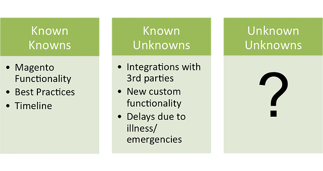 Account For The Knowns & Unknowns