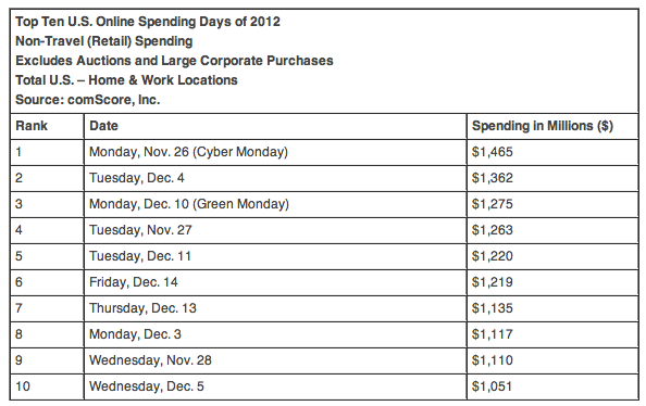 2012 Top Spending Days