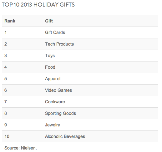 Top 10 Holiday Gifts 2013