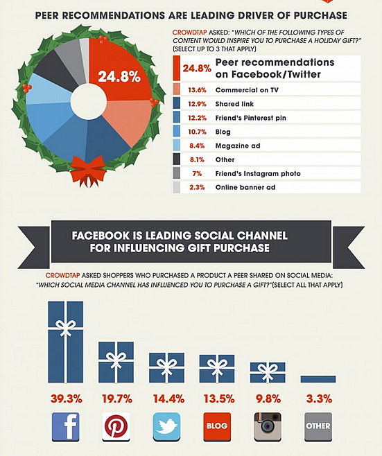 Facebook Leading Gift Purchase