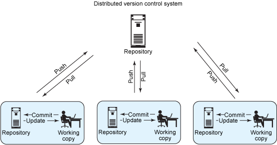 distributed version control system