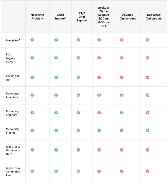 Mailchimp vs Klaviyo - Mailchimps Support options   