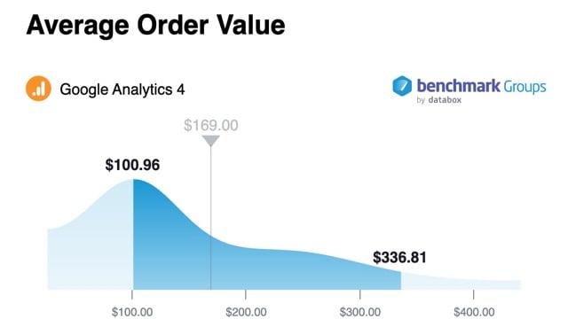 BigCommerce Performance Data Benchmarking - Average Order Value AOV Medium