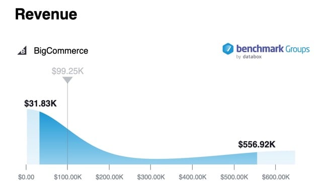 BigCommerce Performance Data Benchmarking - Revenue