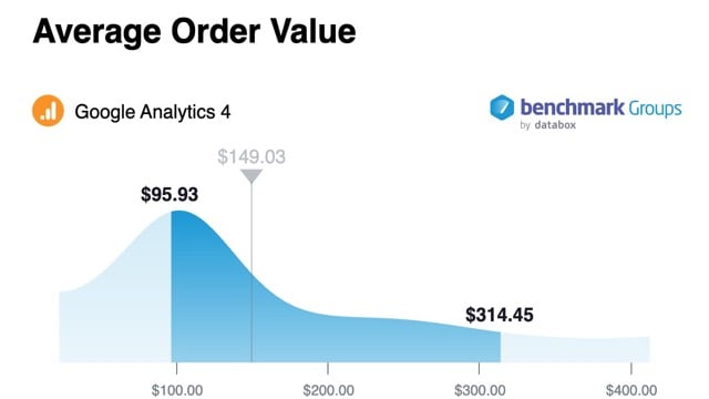 Shopify Performance Data Benchmarking - Average Order Value AOV Medium