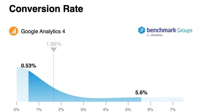 Shopify Performance Data Benchmarking - Conversion Rate CVR Medium