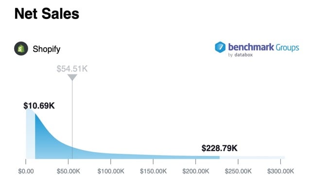 Shopify Performance Data Benchmarking - Net Sales Medium
