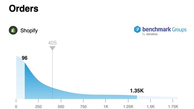 Shopify Performance Data Benchmarking - Orders Medium