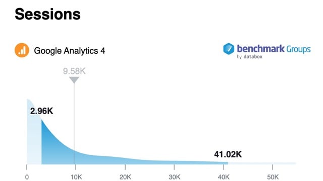 Shopify Performance Data Benchmarking - Sessions Medium