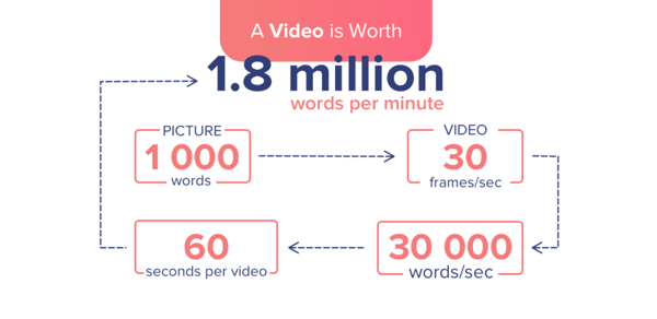 A Video is Worth 1.8 Million Words Infographic