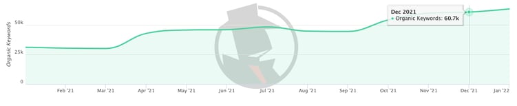 Cutter and Buck Organic Search Keywords