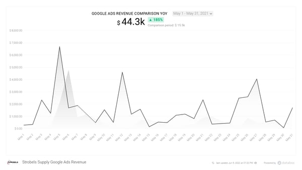 Strobels Supply's Google Ads Revenue Increase YoY