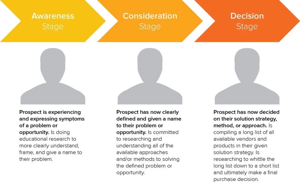 Benefits of content marketing and the buyer's journey