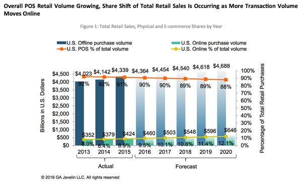 Sales Take Your Store Online