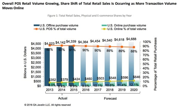 Sales Take Your Store Online