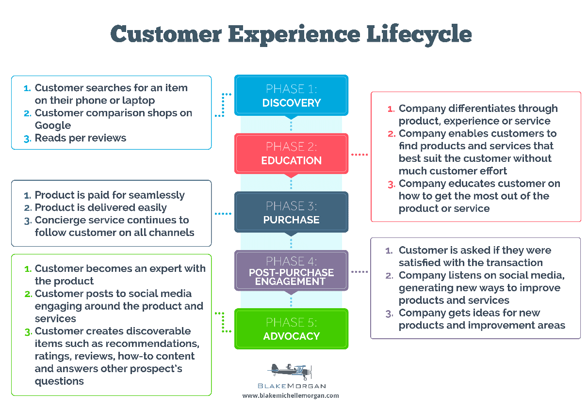 eCommerce Customer Journey Stages