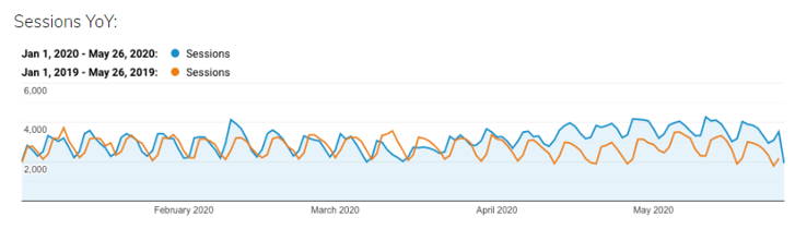 Final Draft SEO Data: Sessions Year Over Year