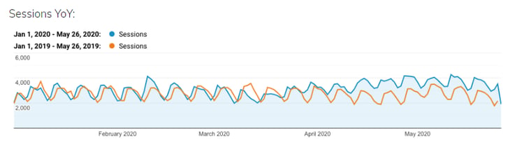 Final Draft SEO Data: Sessions Year Over Year