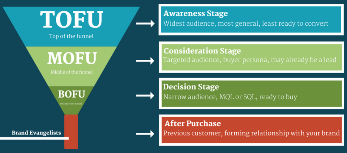 Inbound Marketing Sales Funnel