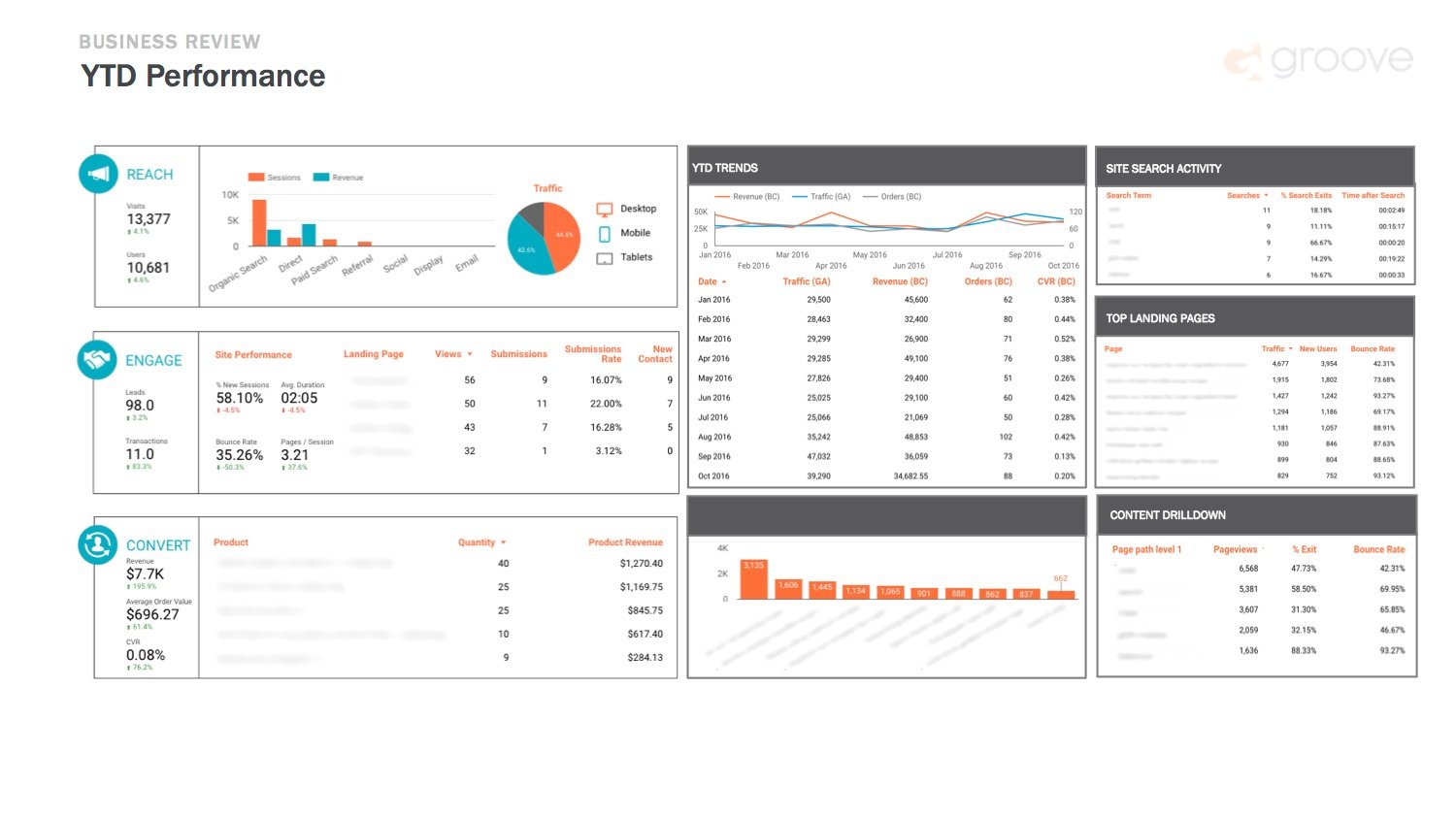 Reviewing Your eCommerce KPI Dashboard